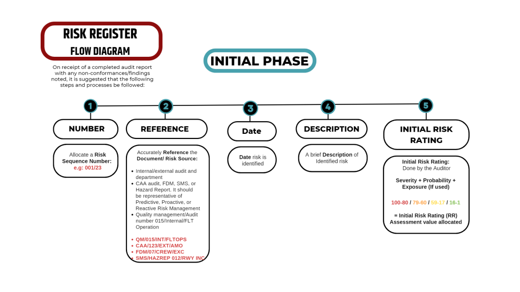 Risk Register Flow Diagram - INITIAL PHASE