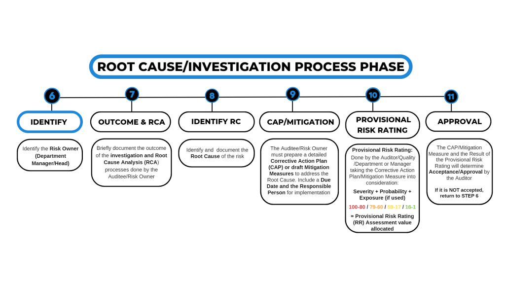 Risk Register Flow Diagram - ROOT CAUSE/INVESTIGATION PROCESS PHASE