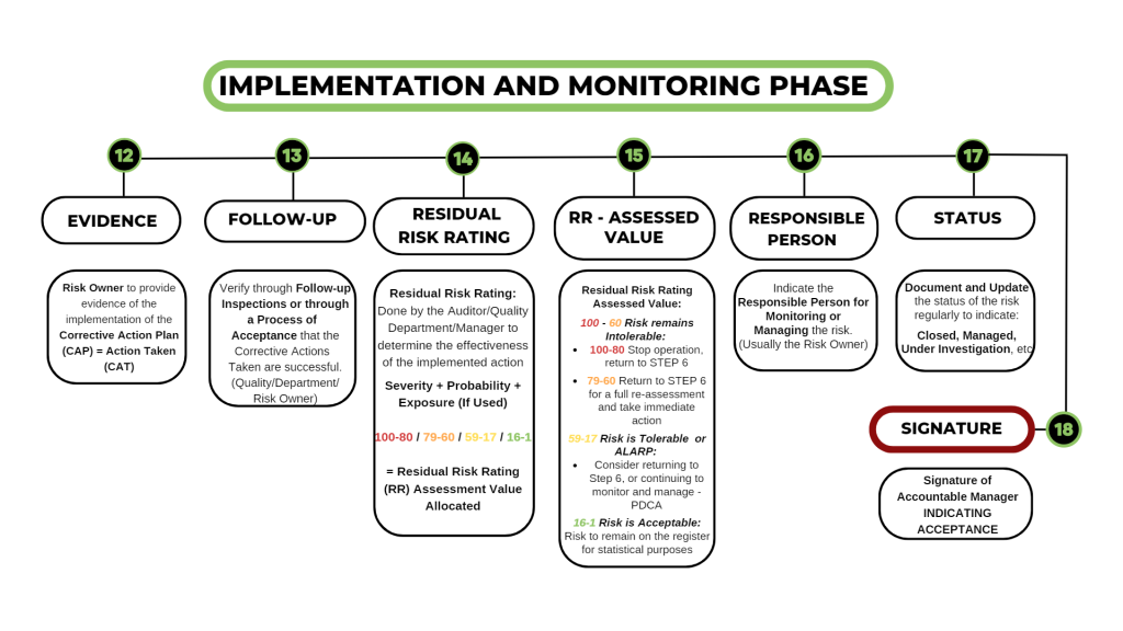 Risk Register Flow Diagram - IMPLEMENTATION AND MONITORING PHASE